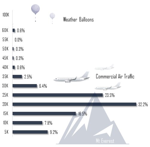AARO altitude chart — UAP reports plotted against weather balloons (>60K ft), commercial air traffic (15K–35K ft), and Mt Everest (29K ft) reference.